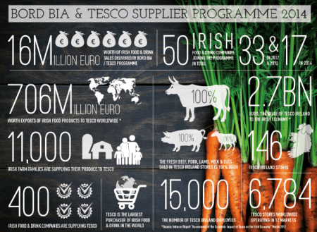 Bord Bia Tesco Supplier Development Programme